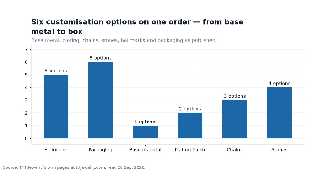 Bar chart: Six customisation options on one order — from base metal to box