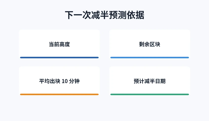 下一次比特币减半预测依据：当前高度、剩余区块、平均出块十分钟、预计减半日期